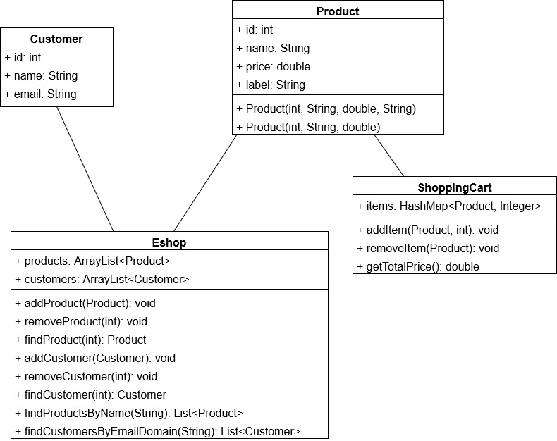 Diagram tříd projektu Eshop